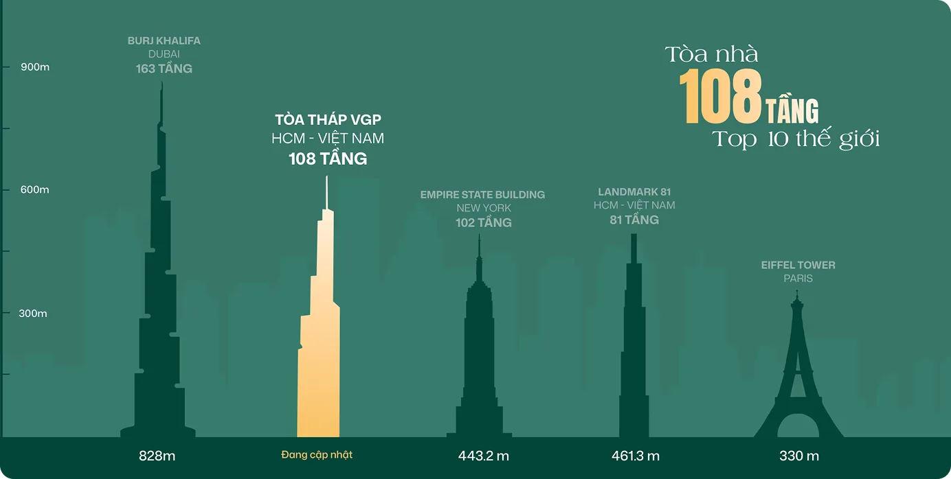 Tháp biểu tượng 108 tầng